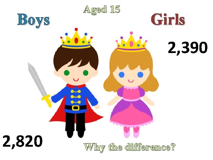 Boys Aged 15 Girls 2, 390 2, 820 Why the difference? 