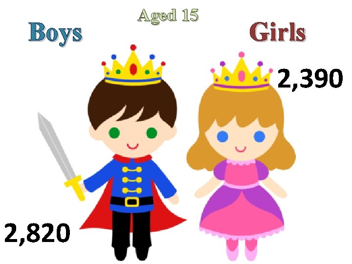 Boys Aged 15 Girls 2, 390 2, 820 