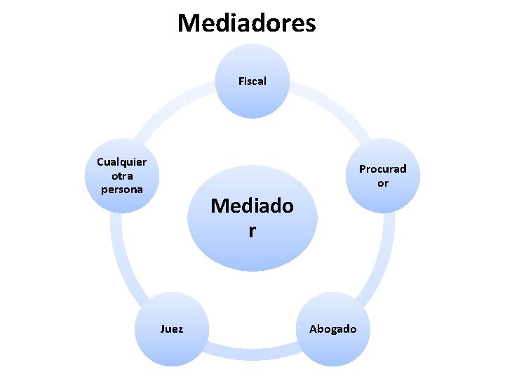Mediadores Fiscal Cualquier otra persona Procurad or Mediado r Juez Abogado 