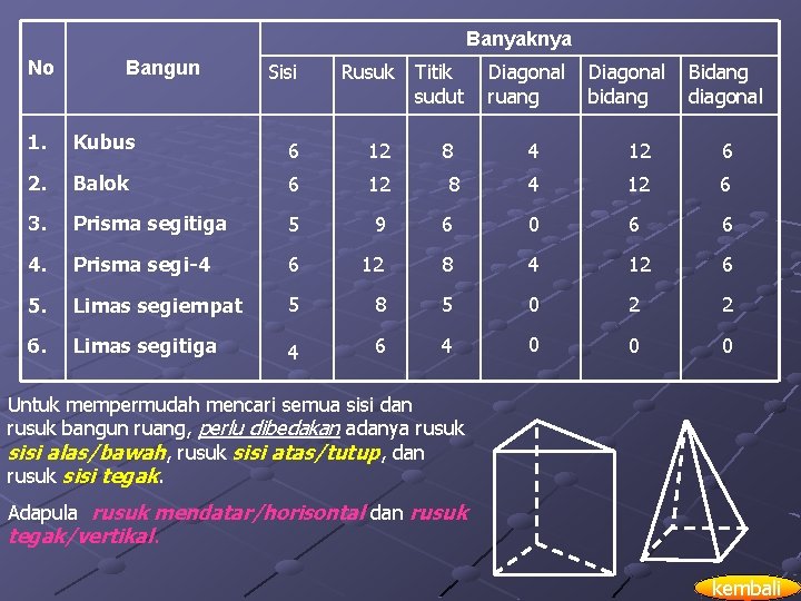 Banyaknya No Bangun Sisi Rusuk Titik sudut 1. Kubus 6 12 2. Balok 6