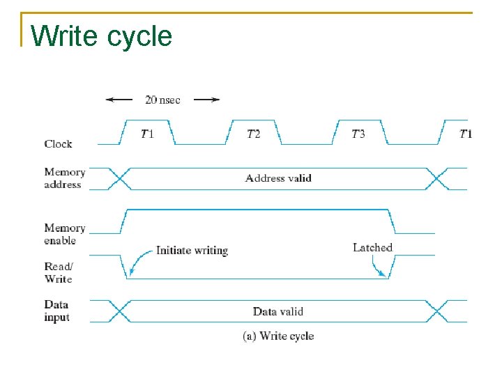Write cycle 