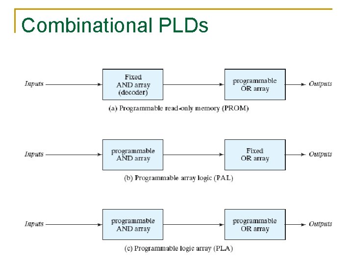 Combinational PLDs 