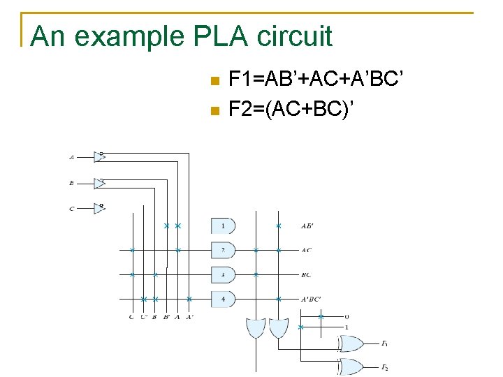 An example PLA circuit n n F 1=AB’+AC+A’BC’ F 2=(AC+BC)’ 