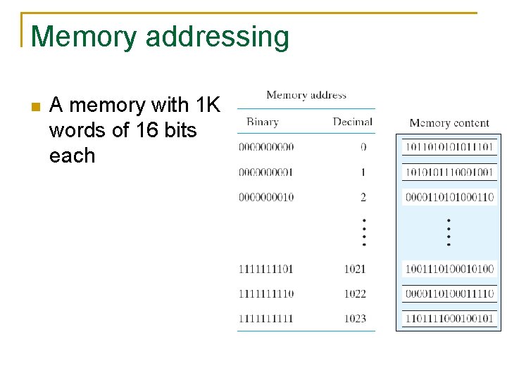 Memory addressing n A memory with 1 K words of 16 bits each 