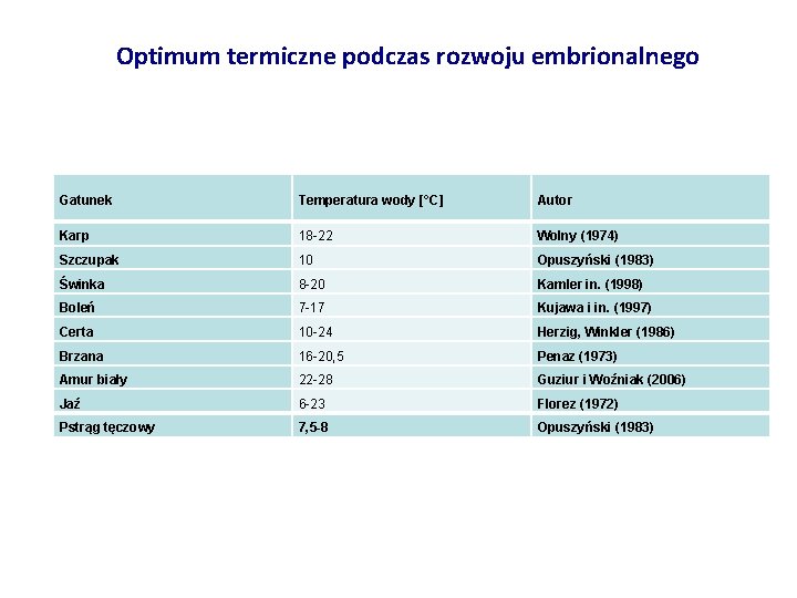 Optimum termiczne podczas rozwoju embrionalnego Gatunek Temperatura wody [°C] Autor Karp 18 -22 Wolny