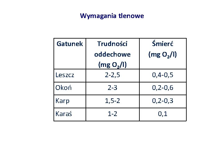 Wymagania tlenowe Gatunek Śmierć (mg O 2/l) Leszcz Trudności oddechowe (mg O 2/l) 2