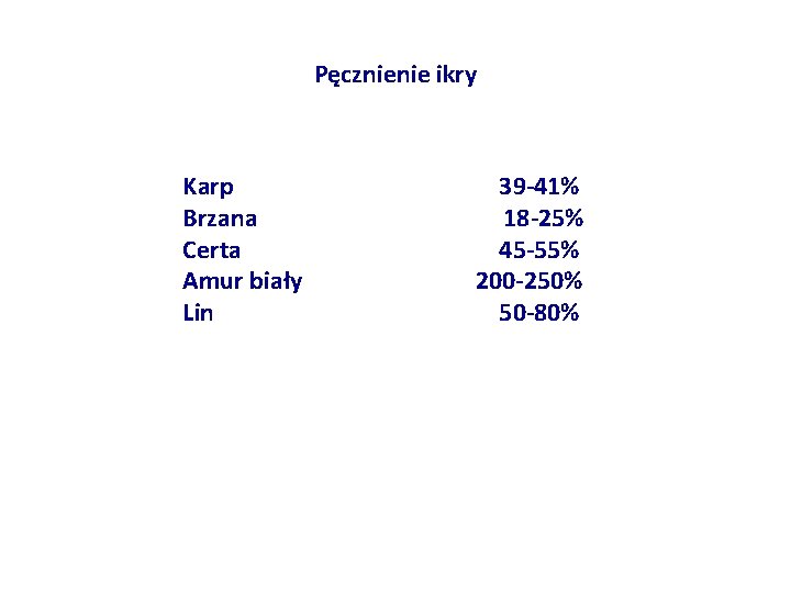 Pęcznienie ikry Karp Brzana Certa Amur biały Lin 39 -41% 18 -25% 45 -55%