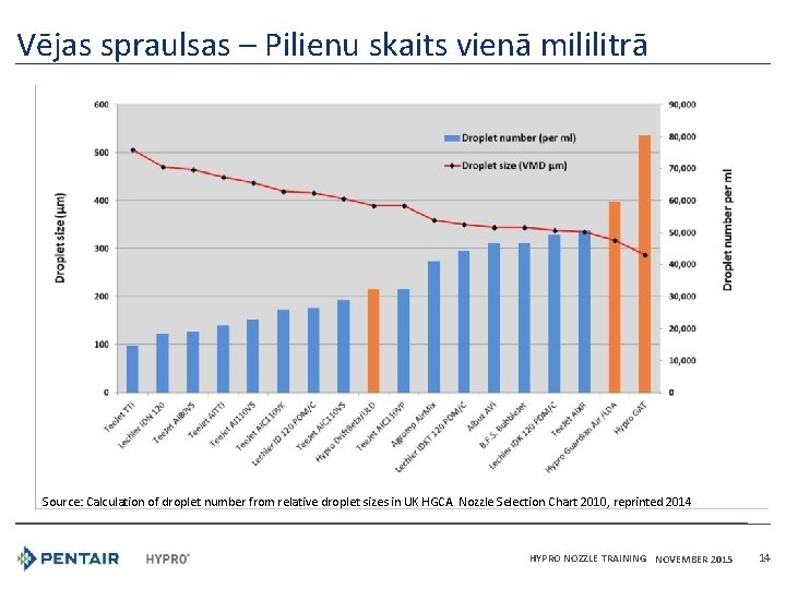 Vējas spraulsas – Pilienu skaits vienā mililitrā Source: Calculation of droplet number from relative