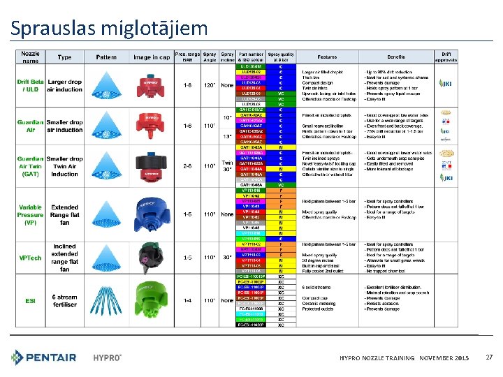 Sprauslas miglotājiem HYPRO NOZZLE TRAINING NOVEMBER 2015 27 