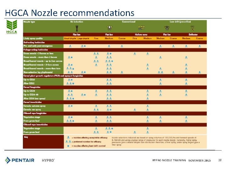 HGCA Nozzle recommendations HYPRO NOZZLE TRAINING NOVEMBER 2015 28 