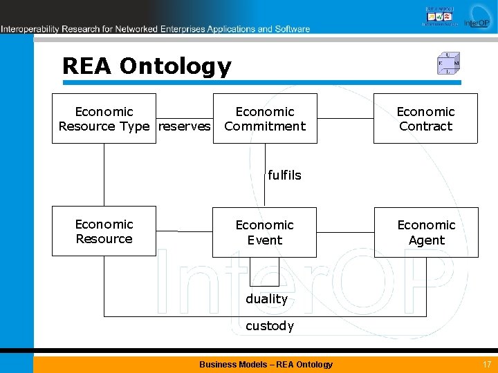 REA Ontology Economic Resource Type reserves Economic Commitment Economic Contract fulfils Economic Resource Economic