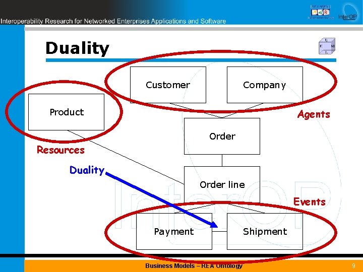 Duality Customer Company Agents Product Order Resources Duality Order line Events Payment Business Models