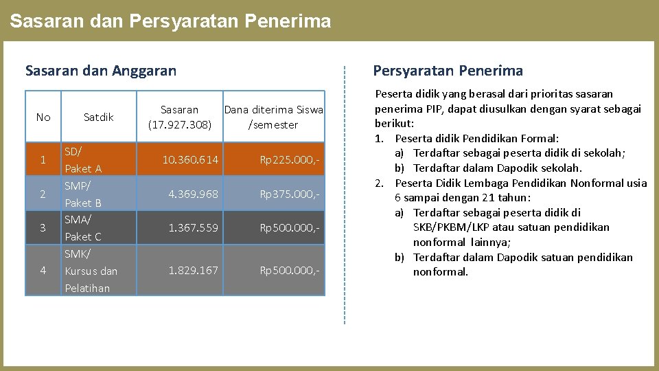 Sasaran dan Persyaratan Penerima Sasaran dan Anggaran No 1 2 3 4 Satdik SD/