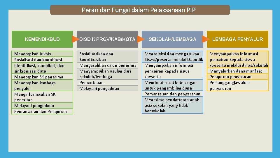 Peran dan Fungsi dalam Pelaksanaan PIP KEMENDIKBUD Menetapkan Juknis. Sosialisasi dan koordinasi Identifikasi, kompilasi,