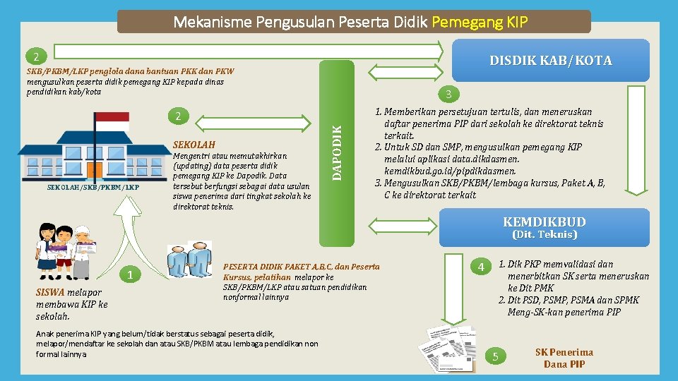 Mekanisme Pengusulan Peserta Didik Pemegang KIP 2 DISDIK KAB/KOTA SKB/PKBM/LKP penglola dana bantuan PKK