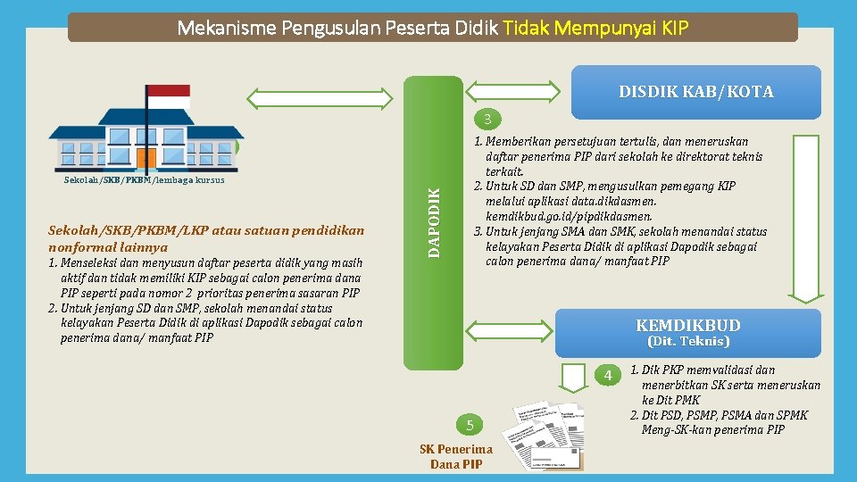 Mekanisme Pengusulan Peserta Didik Tidak Mempunyai KIP DISDIK KAB/KOTA 3 1. Memberikan persetujuan tertulis,