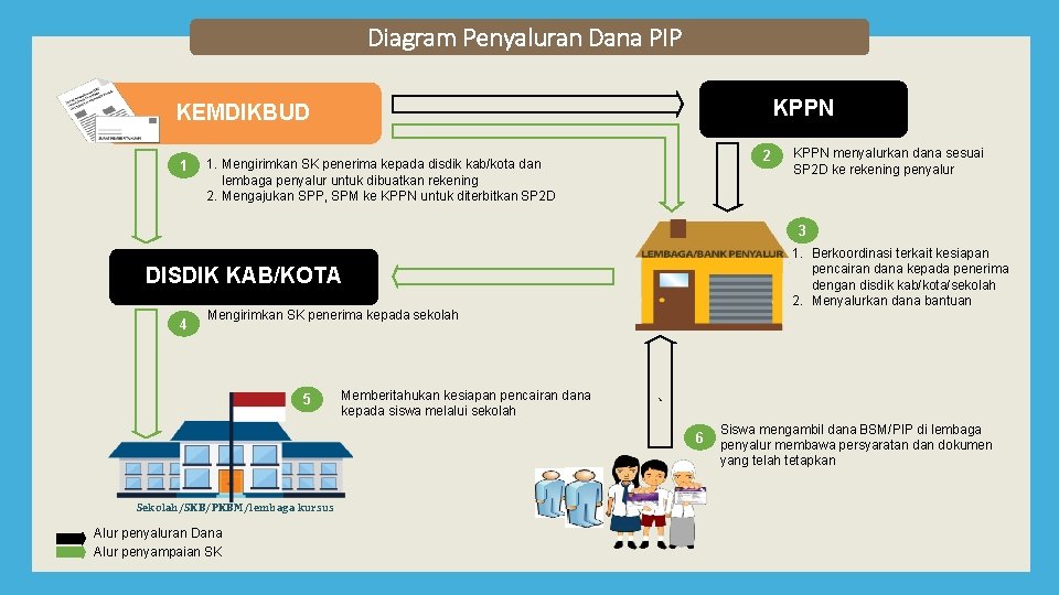 Diagram Penyaluran Dana PIP KPPN KEMDIKBUD 1 2 1. Mengirimkan SK penerima kepada disdik