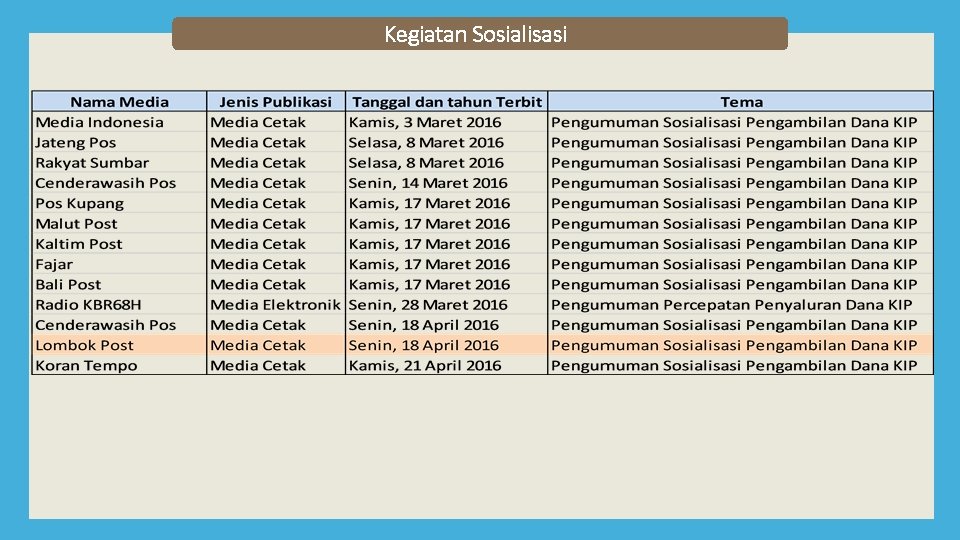 Kegiatan Sosialisasi 