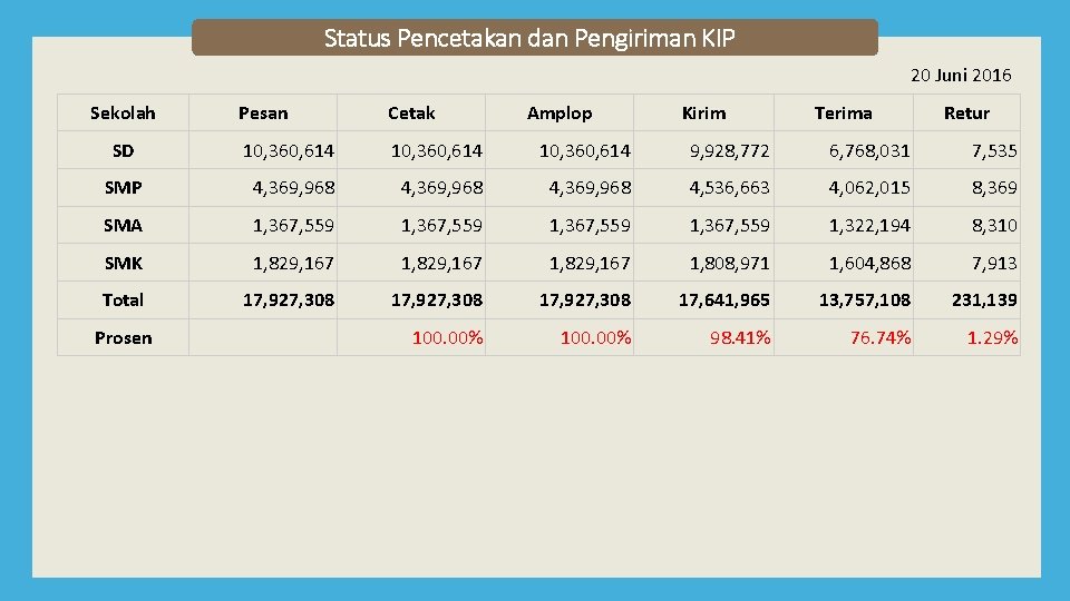 Status Pencetakan dan Pengiriman KIP 20 Juni 2016 Sekolah Pesan Cetak SD 10, 360,