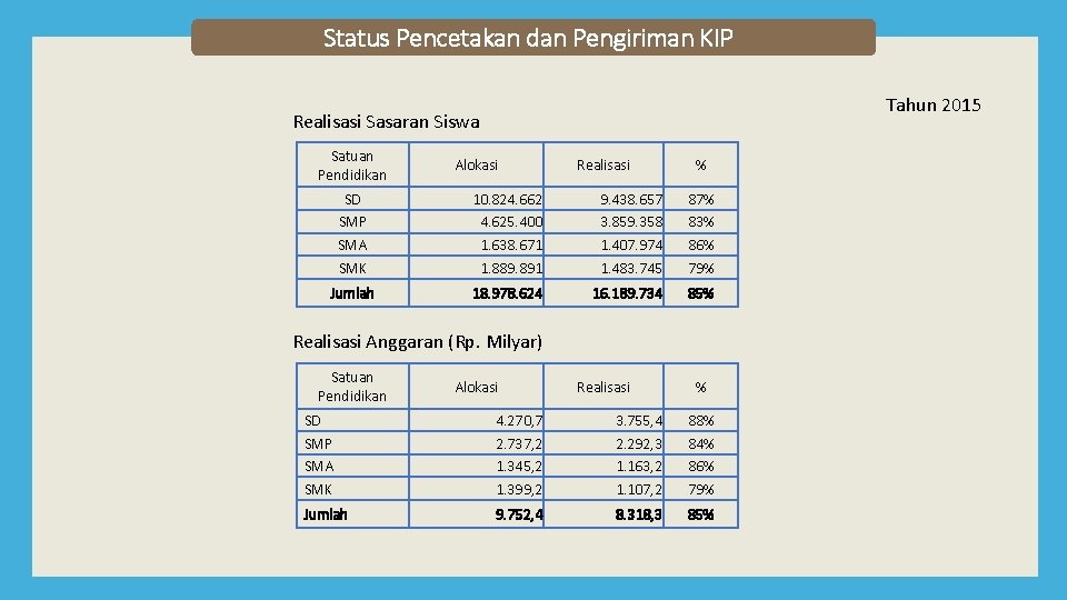 Status Pencetakan dan Pengiriman KIP Tahun 2015 Realisasi Sasaran Siswa Satuan Pendidikan Alokasi Realisasi