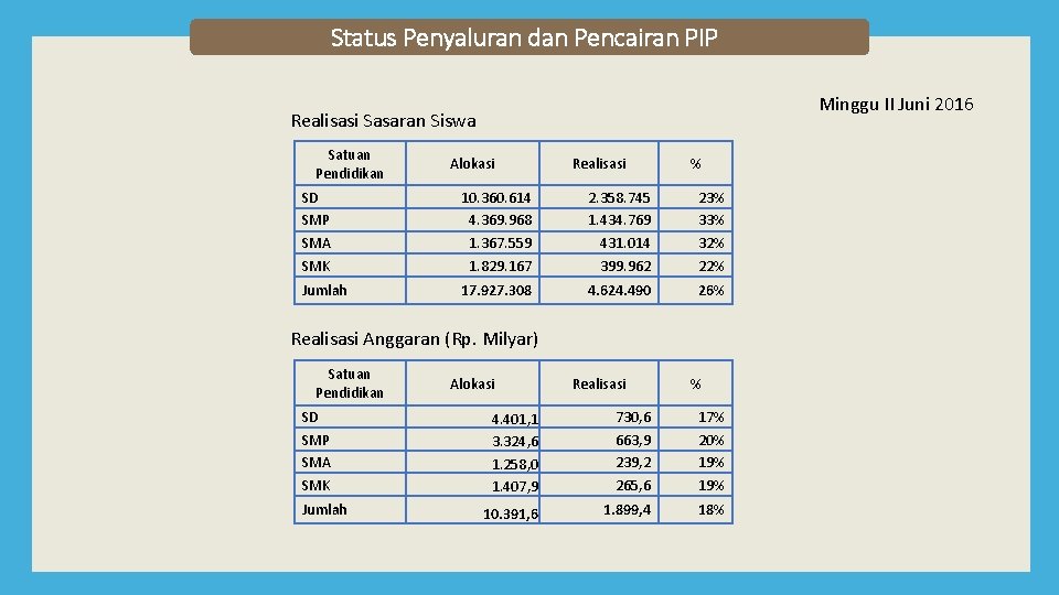 Status Penyaluran dan Pencairan PIP Minggu II Juni 2016 Realisasi Sasaran Siswa Satuan Pendidikan