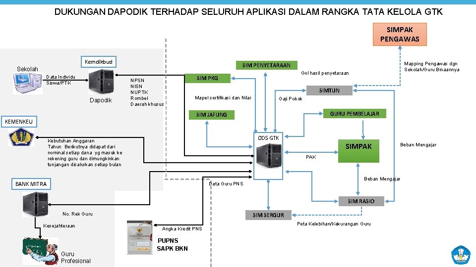 DUKUNGAN DAPODIK TERHADAP SELURUH APLIKASI DALAM RANGKA TATA KELOLA GTK SIMPAK PENGAWAS Kemdikbud Sekolah