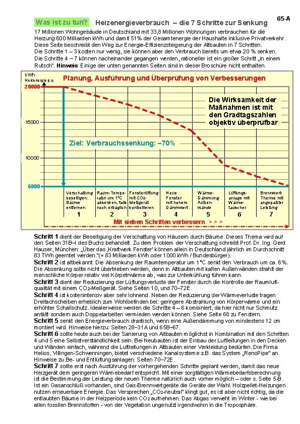 Was ist zu tun? 65 -A Heizenergieverbrauch – die 7 Schritte zur Senkung 17