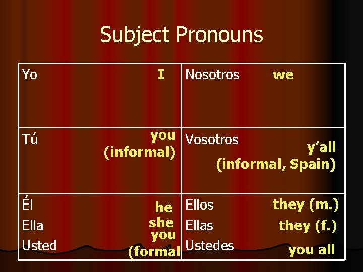 Subject Pronouns Yo Tú Él Ella Usted I Nosotros we you Vosotros y’all (informal)