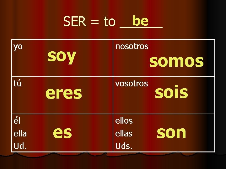 be SER = to ______ yo tú él ella Ud. soy nosotros eres vosotros