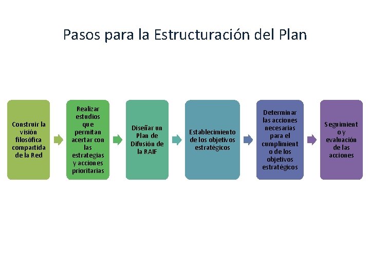 Pasos para la Estructuración del Plan Construir la visión filosófica compartida de la Red