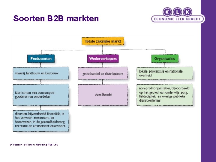 Soorten B 2 B markten ©: Pearson: Solomon: Marketing Real Life 