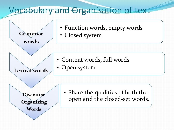 Vocabulary and Organisation of text Grammar words Lexical words Discourse Organising Words • Function