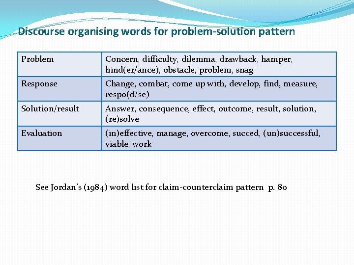 Discourse organising words for problem-solution pattern Problem Concern, difficulty, dilemma, drawback, hamper, hind(er/ance), obstacle,
