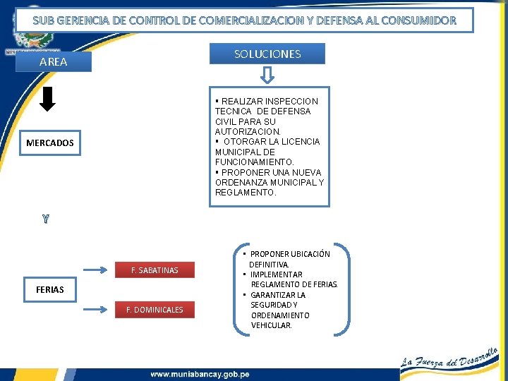 SUB GERENCIA DE CONTROL DE COMERCIALIZACION Y DEFENSA AL CONSUMIDOR SOLUCIONES AREA § REALIZAR