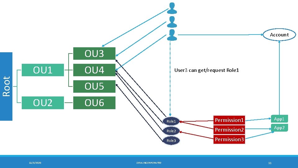 Root Account OU 3 OU 1 OU 4 User 3 can get/request Role 1