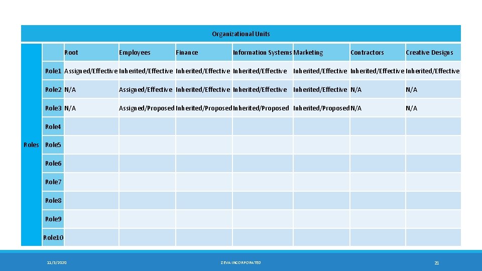 Organizational Units Root Employees Finance Information Systems Marketing Contractors Creative Designs Role 1 Assigned/Effective