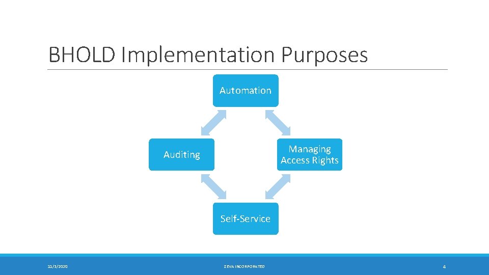 BHOLD Implementation Purposes Automation Managing Access Rights Auditing Self-Service 11/3/2020 ZEVA INCORPORATED 4 