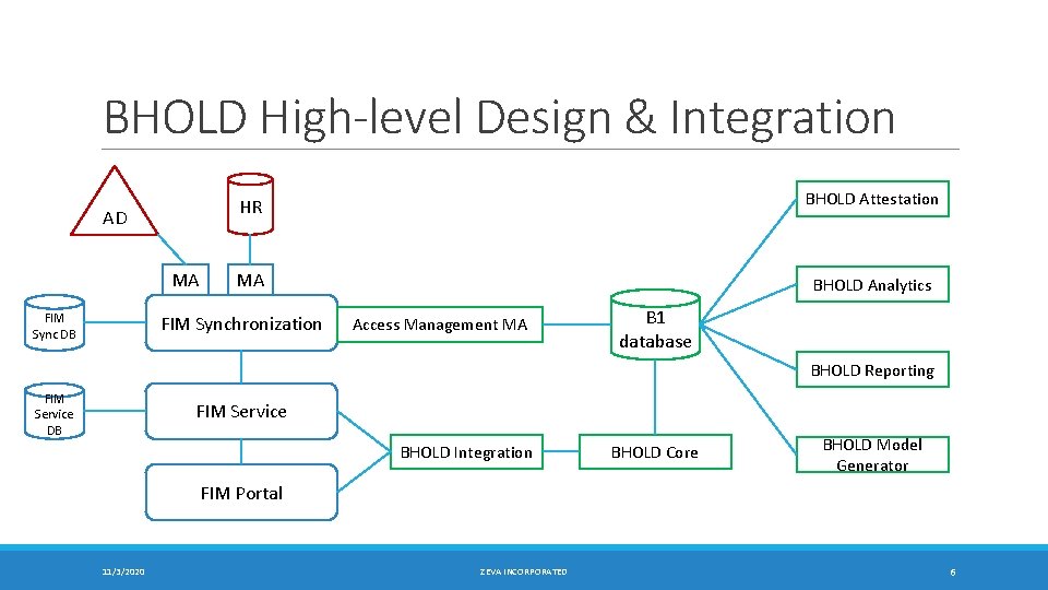 BHOLD High-level Design & Integration AD MA FIM Sync DB HR BHOLD Attestation MA