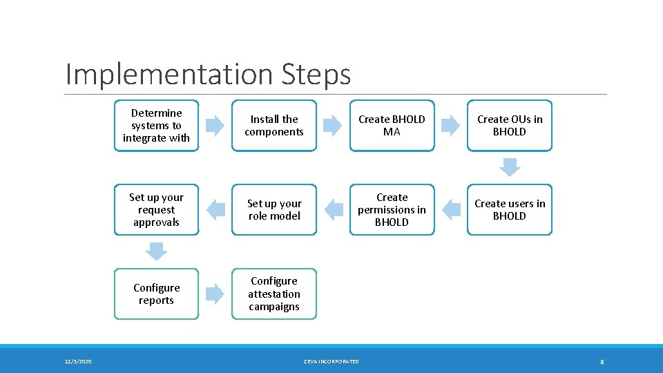 Implementation Steps 11/3/2020 Determine systems to integrate with Install the components Create BHOLD MA