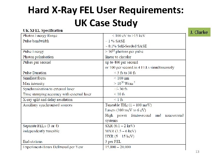 Hard X-Ray FEL User Requirements: UK Case Study J. Clarke 13 