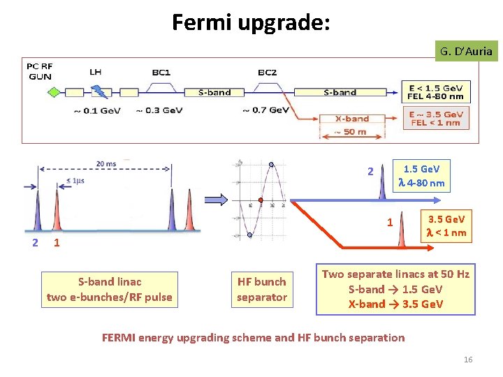 Fermi upgrade: G. D’Auria 1. 5 Ge. V l 4 -80 nm 2 1