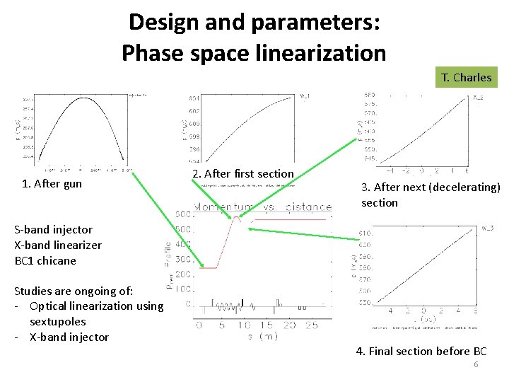 Design and parameters: Phase space linearization T. Charles 1. After gun 2. After first