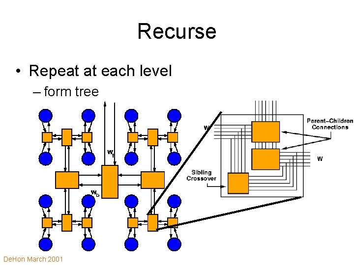 Recurse • Repeat at each level – form tree De. Hon March 2001 