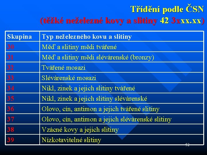 Třídění podle ČSN (těžké neželezné kovy a slitiny 42 3 xxx. xx) Skupina Typ