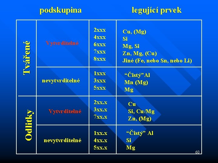 Odlitky Tvářené podskupina legující prvek Vytvrditelné 2 xxx 4 xxx 6 xxx 7 xxx