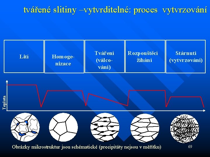 tvářené slitiny –vytvrditelné: proces vytvrzování Homogenizace Tváření (válcování) Rozpouštěcí žíhání Stárnutí (vytvrzování) Teplota Lití