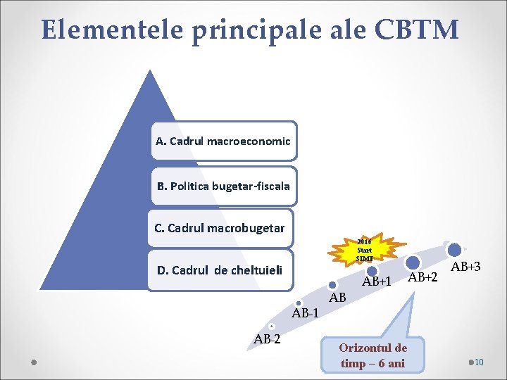 Elementele principale CBTM A. Cadrul macroeconomic B. Politica bugetar-fiscala C. Cadrul macrobugetar 2016 Start