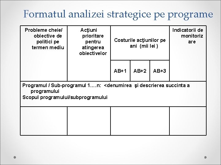 Formatul analizei strategice pe programe Probleme cheie/ obiective de politici pe termen mediu Acţiuni