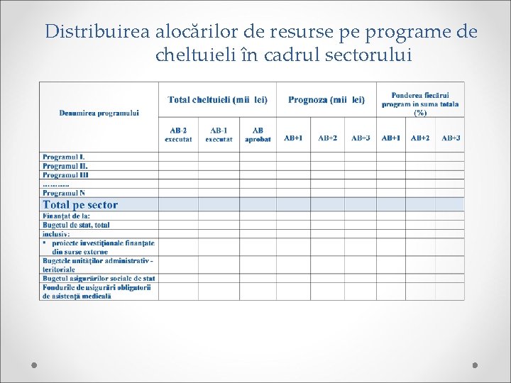 Distribuirea alocărilor de resurse pe programe de cheltuieli în cadrul sectorului 