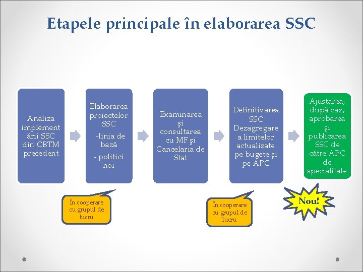 Etapele principale în elaborarea SSC Analiza implement ării SSC din CBTM precedent Elaborarea proiectelor